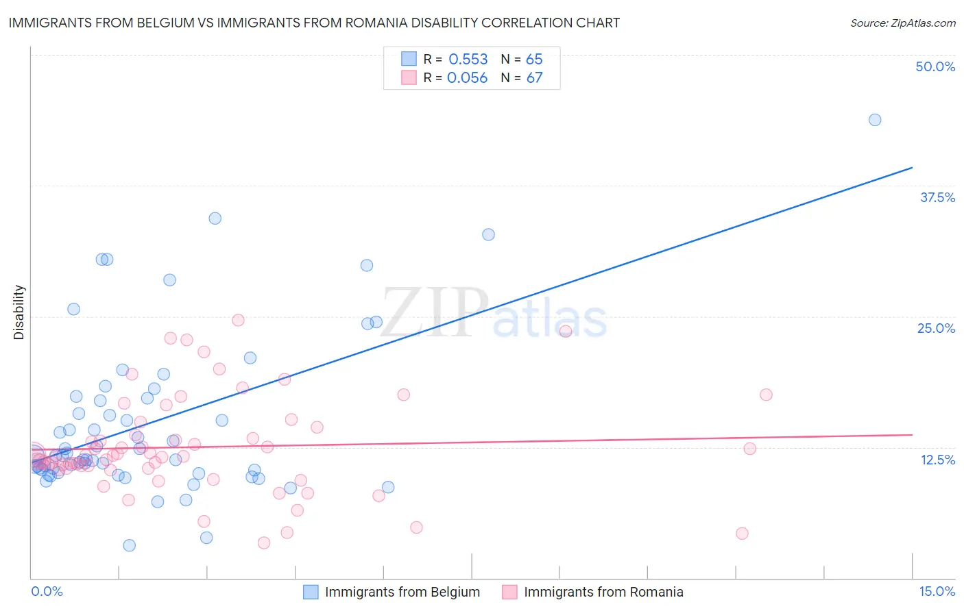 Immigrants from Belgium vs Immigrants from Romania Disability