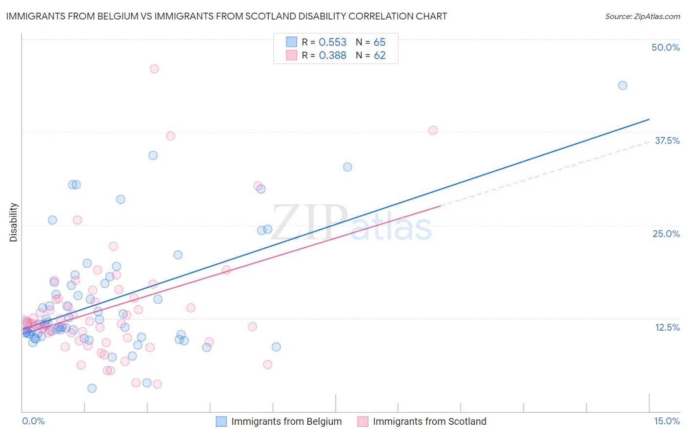 Immigrants from Belgium vs Immigrants from Scotland Disability