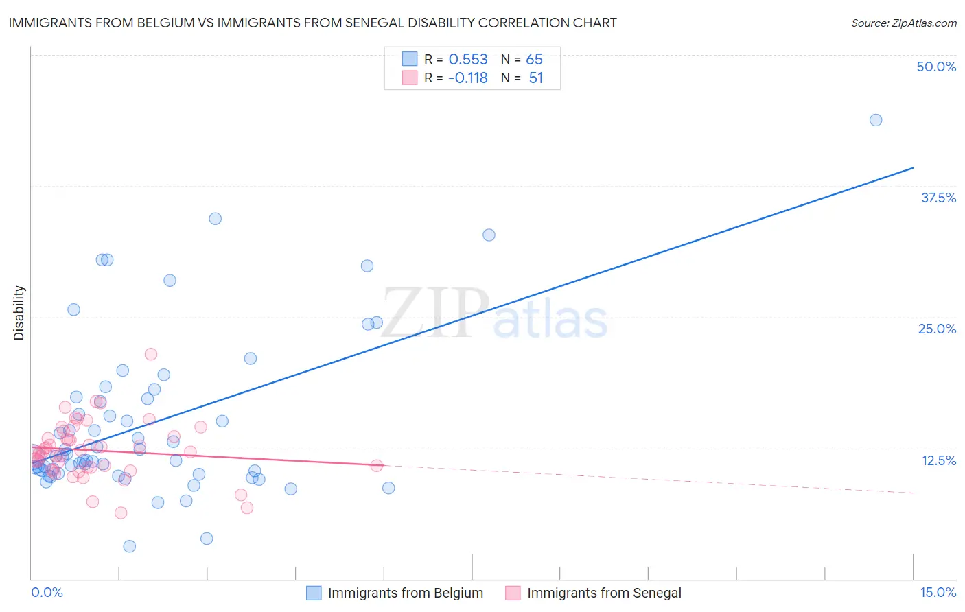 Immigrants from Belgium vs Immigrants from Senegal Disability