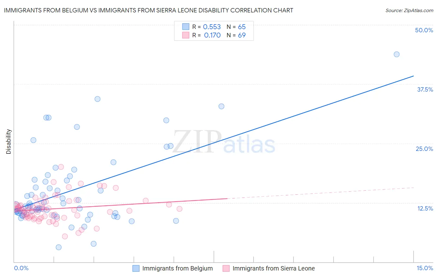 Immigrants from Belgium vs Immigrants from Sierra Leone Disability