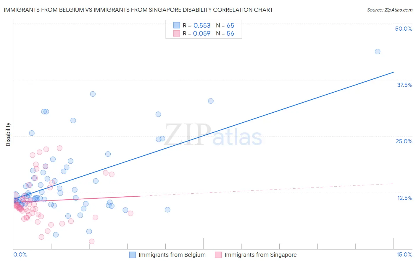Immigrants from Belgium vs Immigrants from Singapore Disability