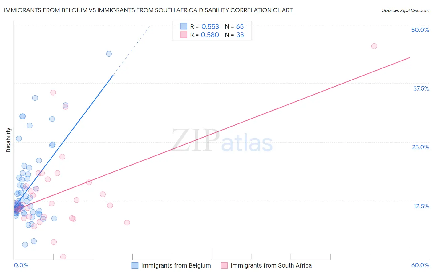 Immigrants from Belgium vs Immigrants from South Africa Disability