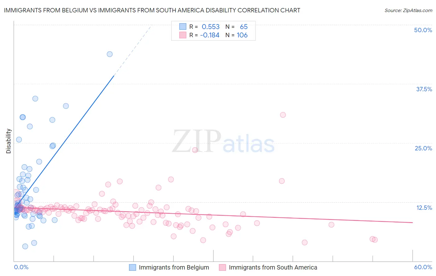 Immigrants from Belgium vs Immigrants from South America Disability