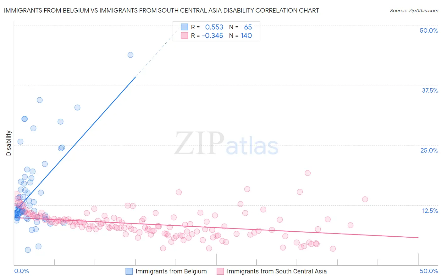 Immigrants from Belgium vs Immigrants from South Central Asia Disability