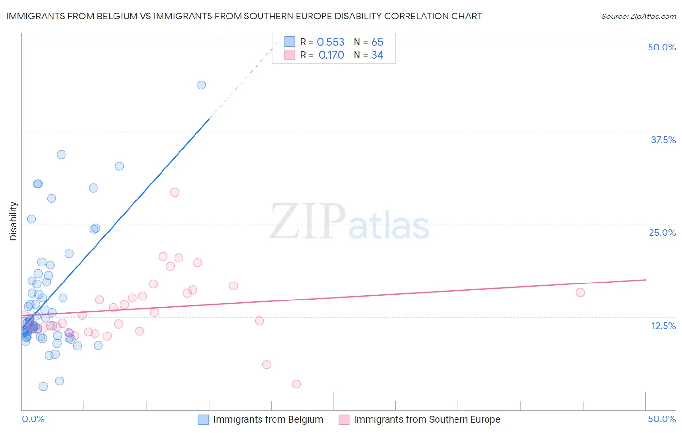 Immigrants from Belgium vs Immigrants from Southern Europe Disability