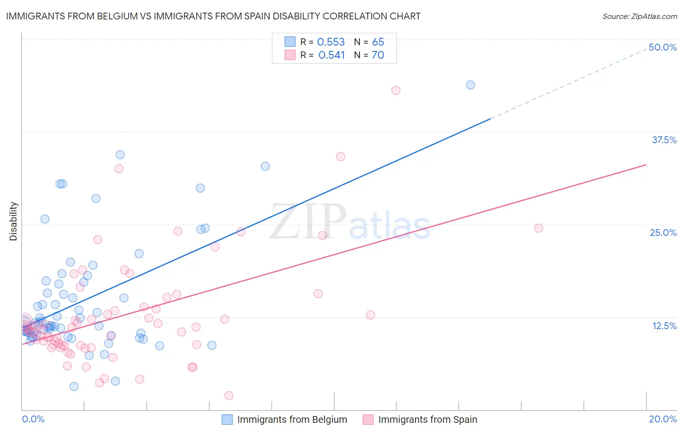 Immigrants from Belgium vs Immigrants from Spain Disability