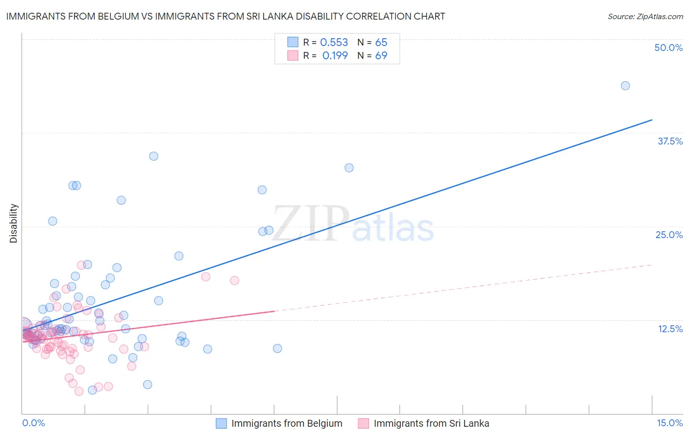 Immigrants from Belgium vs Immigrants from Sri Lanka Disability
