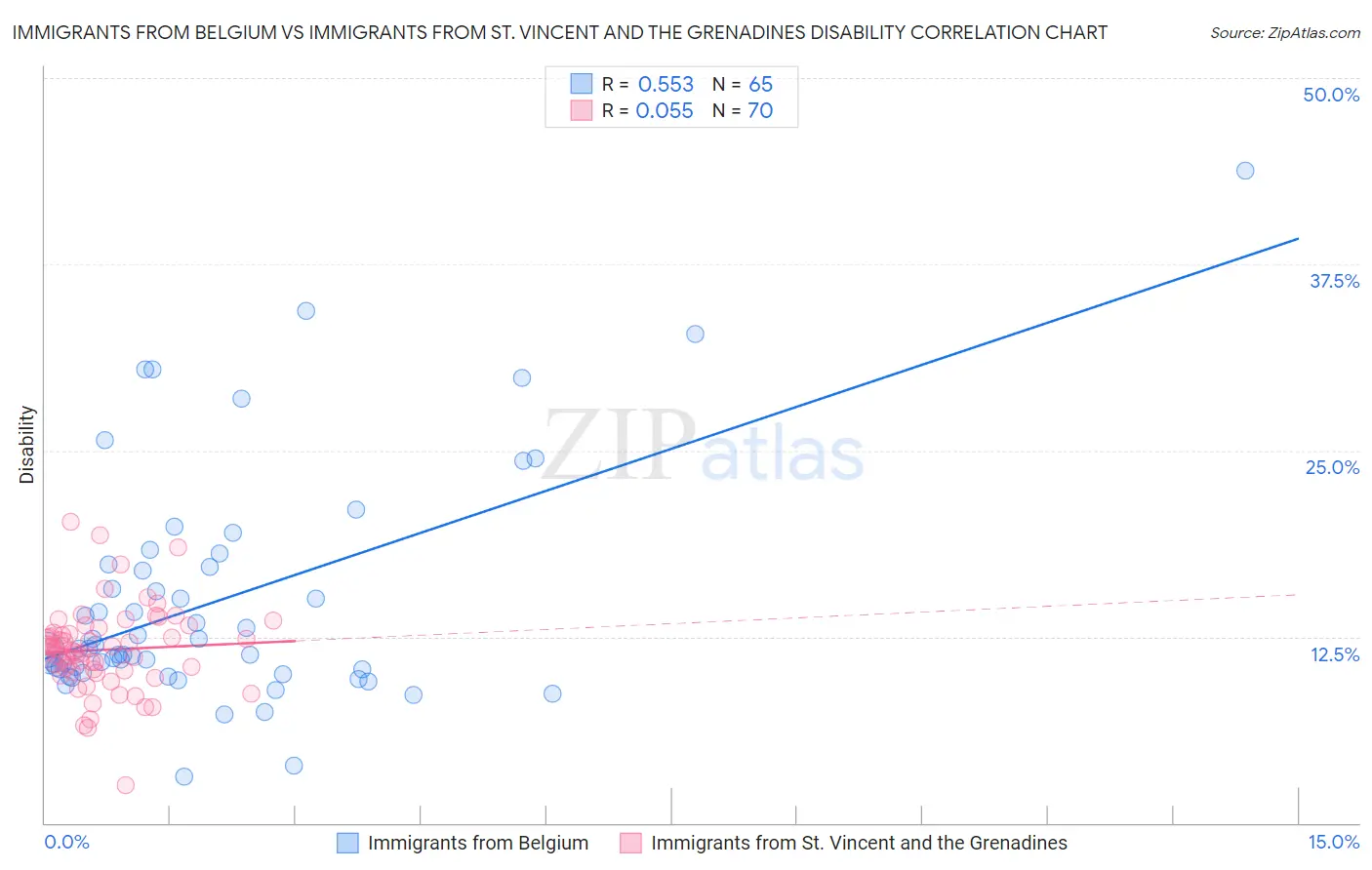 Immigrants from Belgium vs Immigrants from St. Vincent and the Grenadines Disability