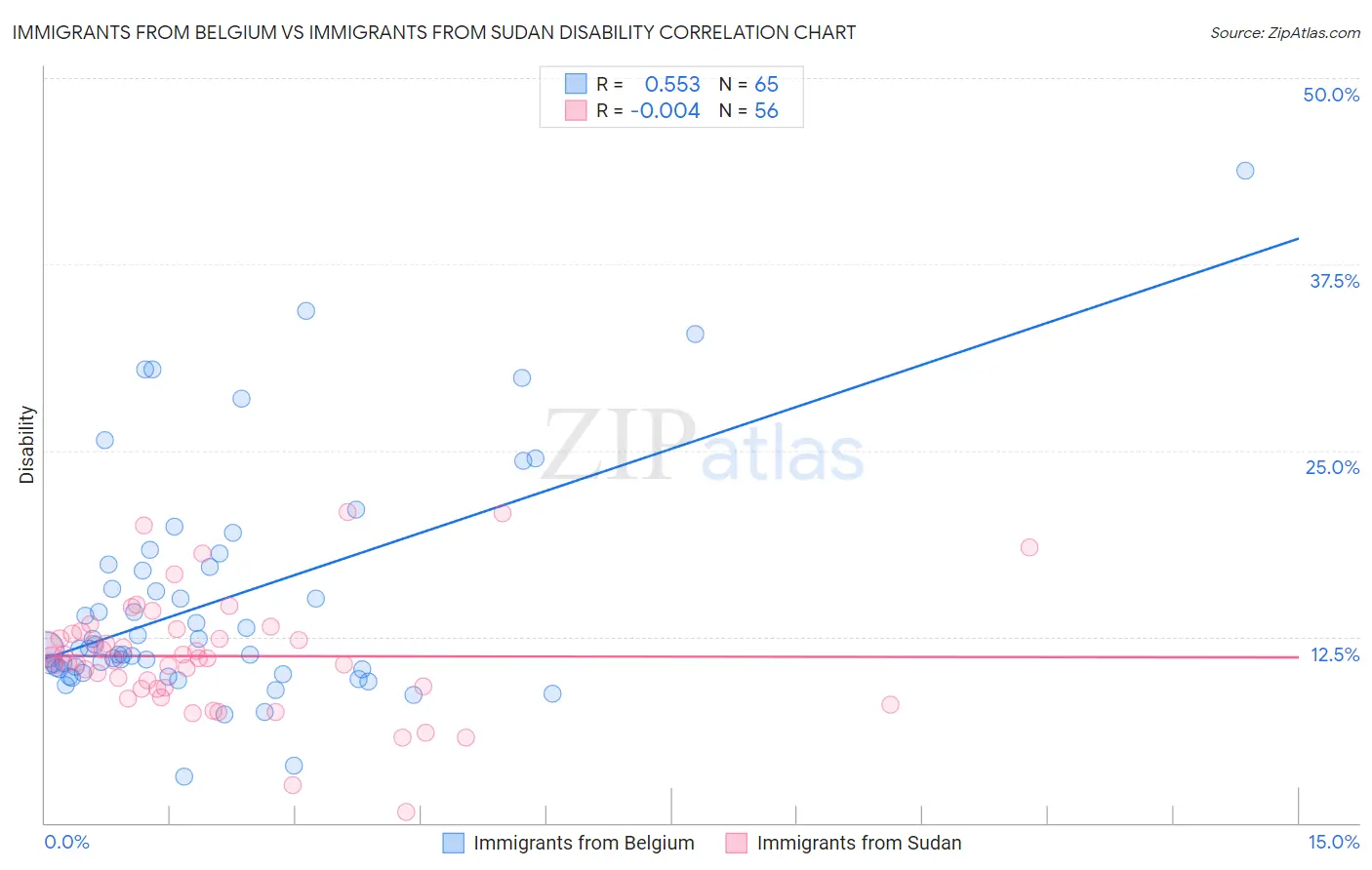 Immigrants from Belgium vs Immigrants from Sudan Disability
