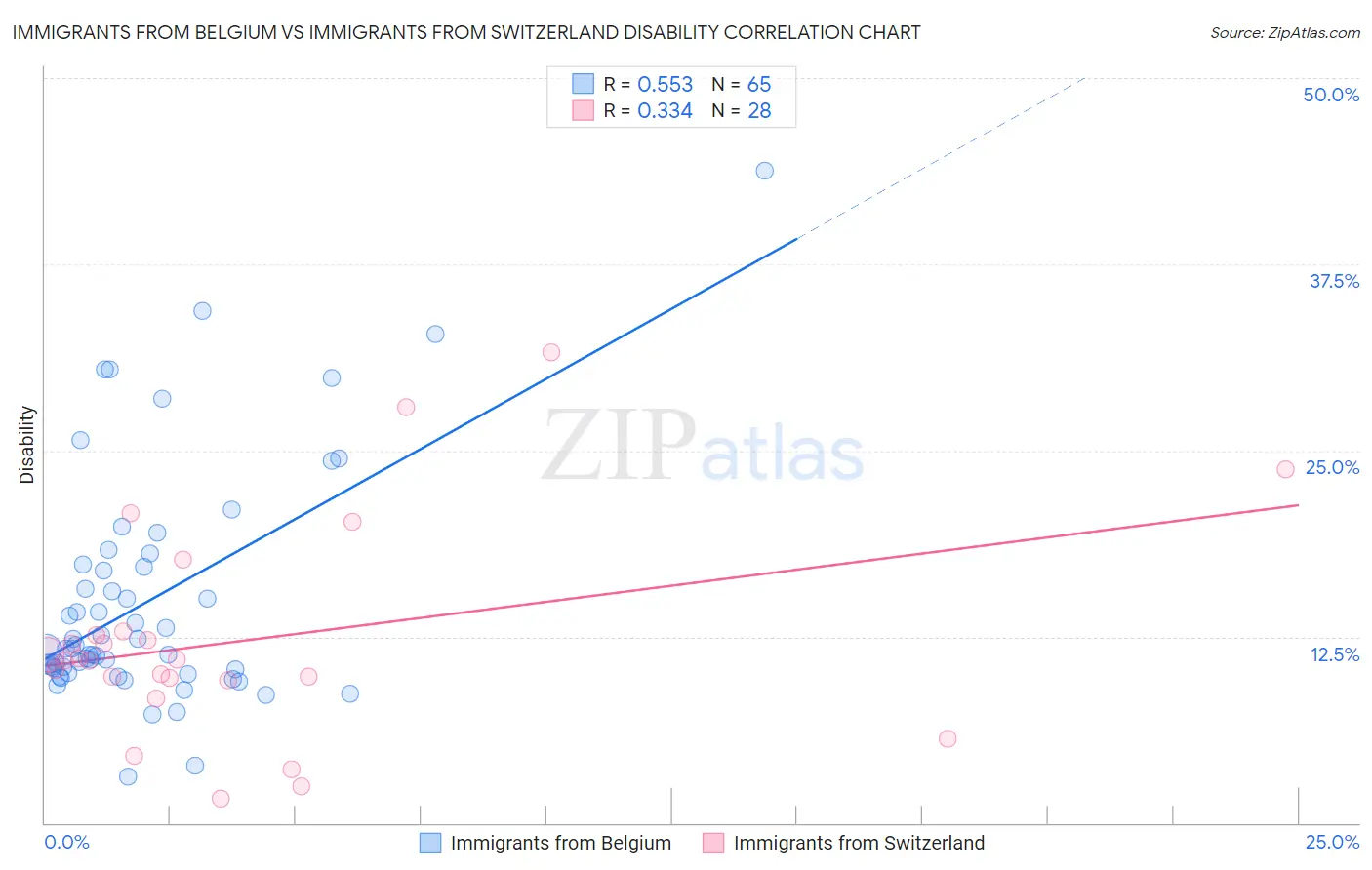 Immigrants from Belgium vs Immigrants from Switzerland Disability