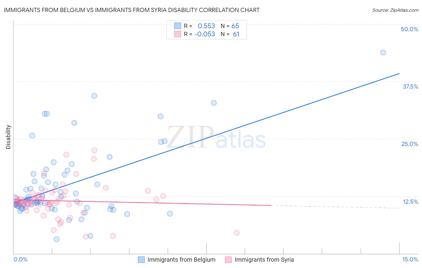 Immigrants from Belgium vs Immigrants from Syria Disability