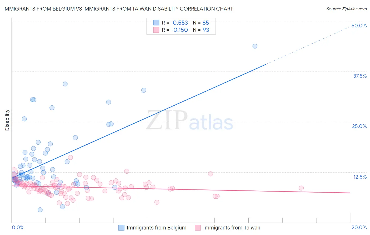 Immigrants from Belgium vs Immigrants from Taiwan Disability