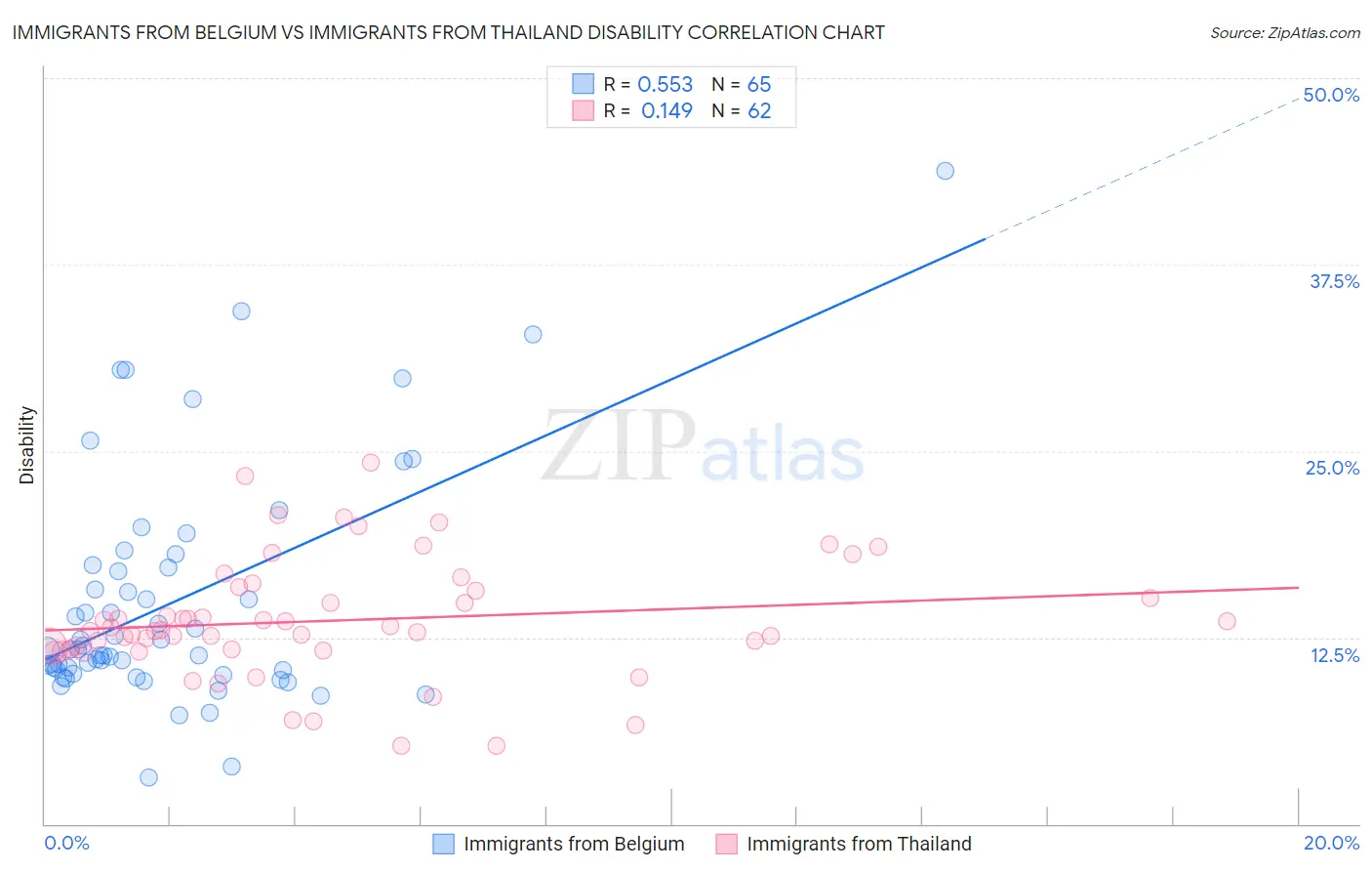 Immigrants from Belgium vs Immigrants from Thailand Disability