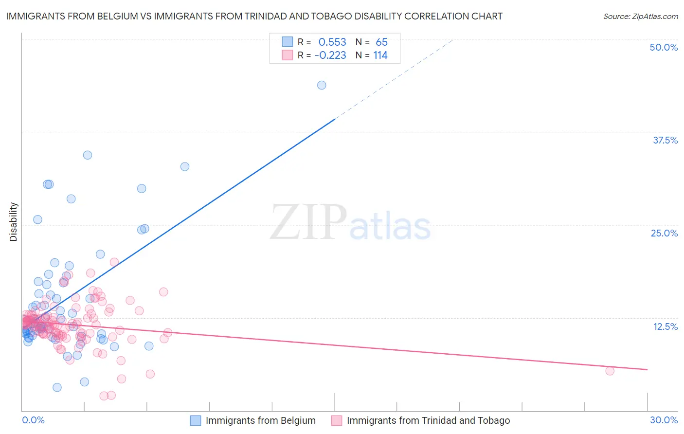 Immigrants from Belgium vs Immigrants from Trinidad and Tobago Disability