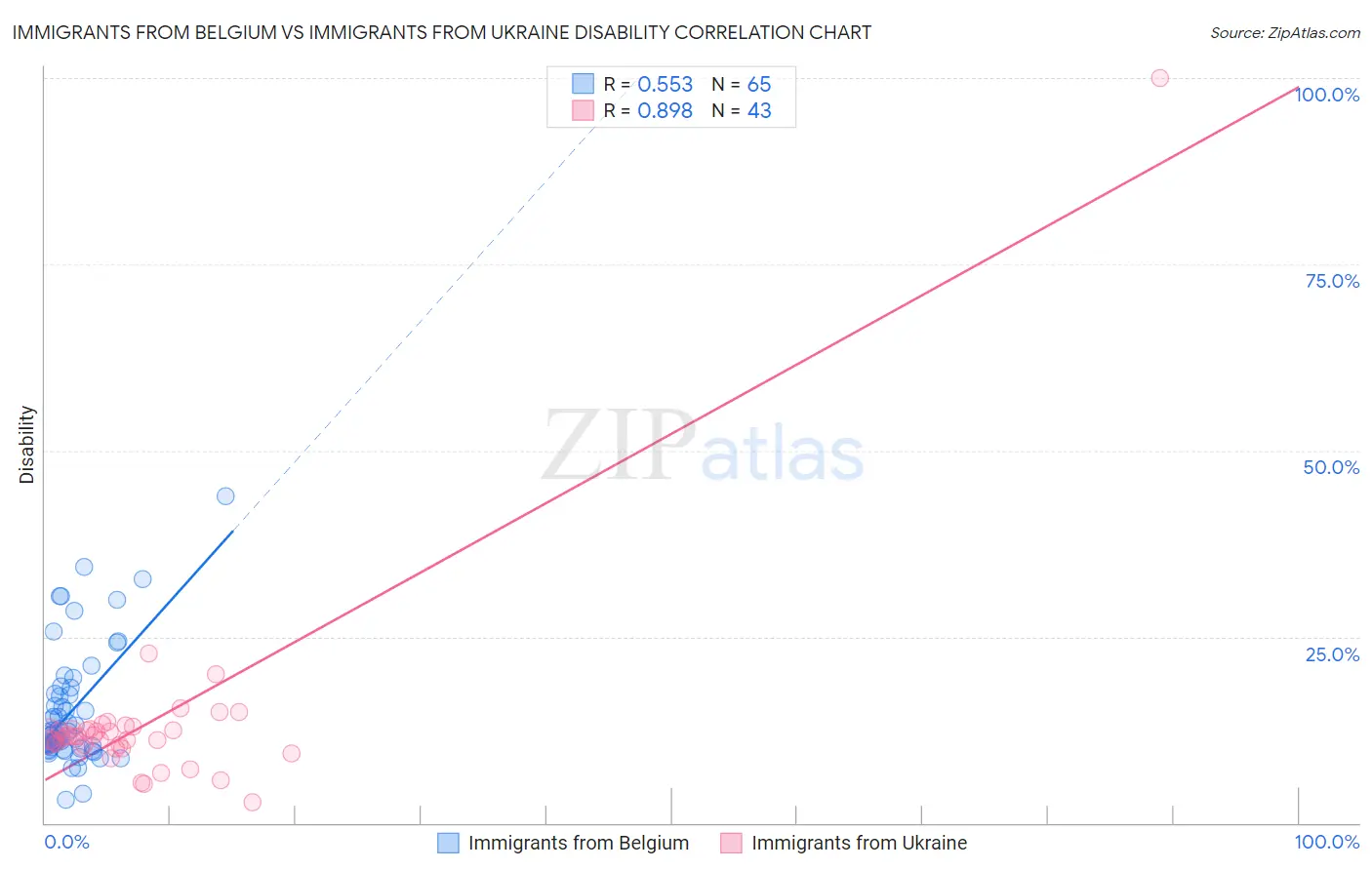 Immigrants from Belgium vs Immigrants from Ukraine Disability