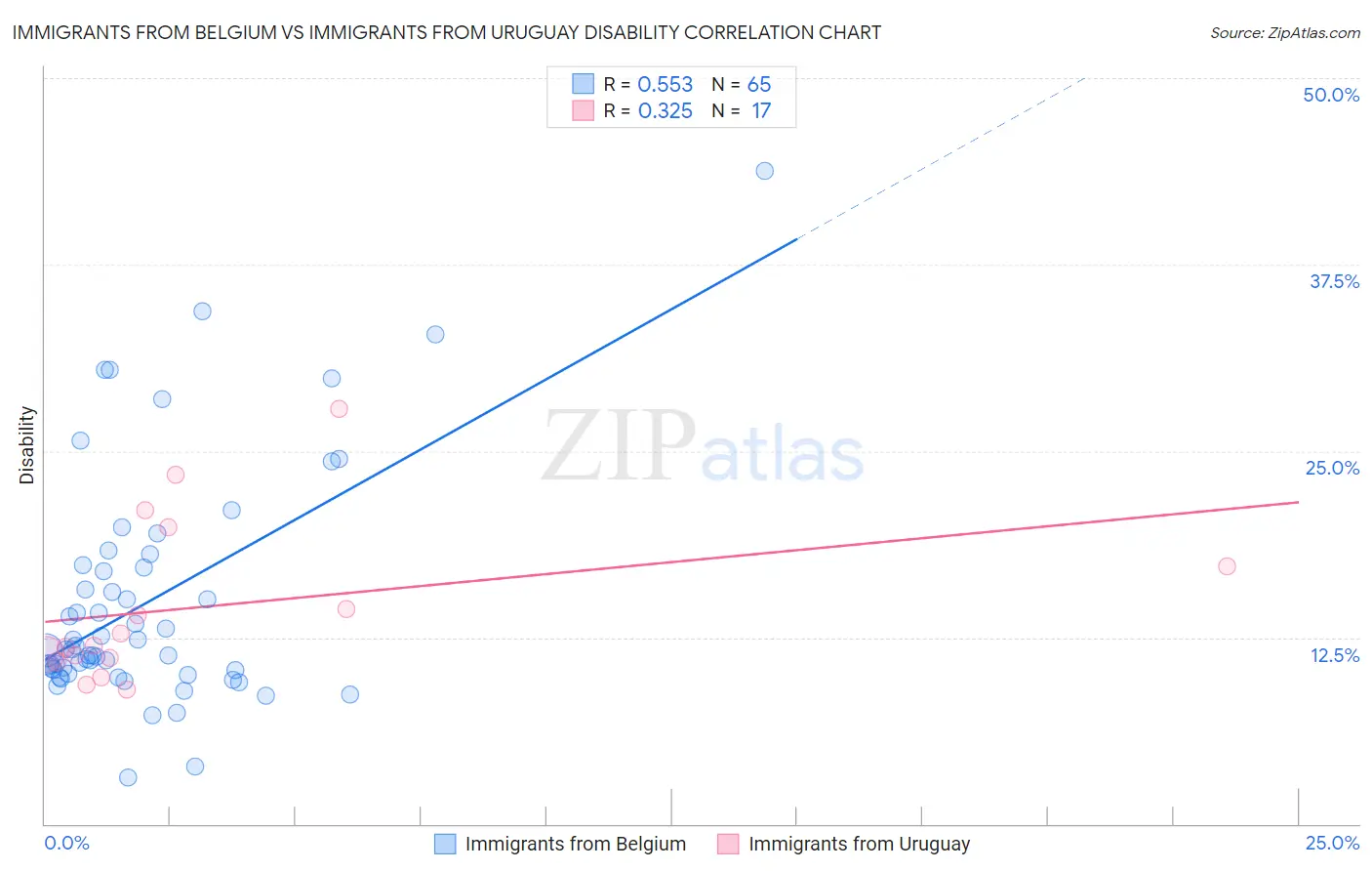 Immigrants from Belgium vs Immigrants from Uruguay Disability