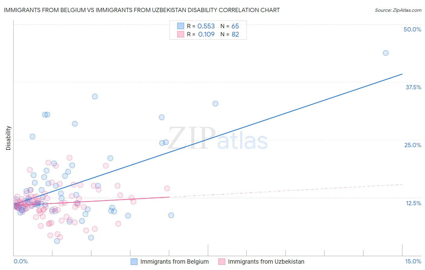 Immigrants from Belgium vs Immigrants from Uzbekistan Disability