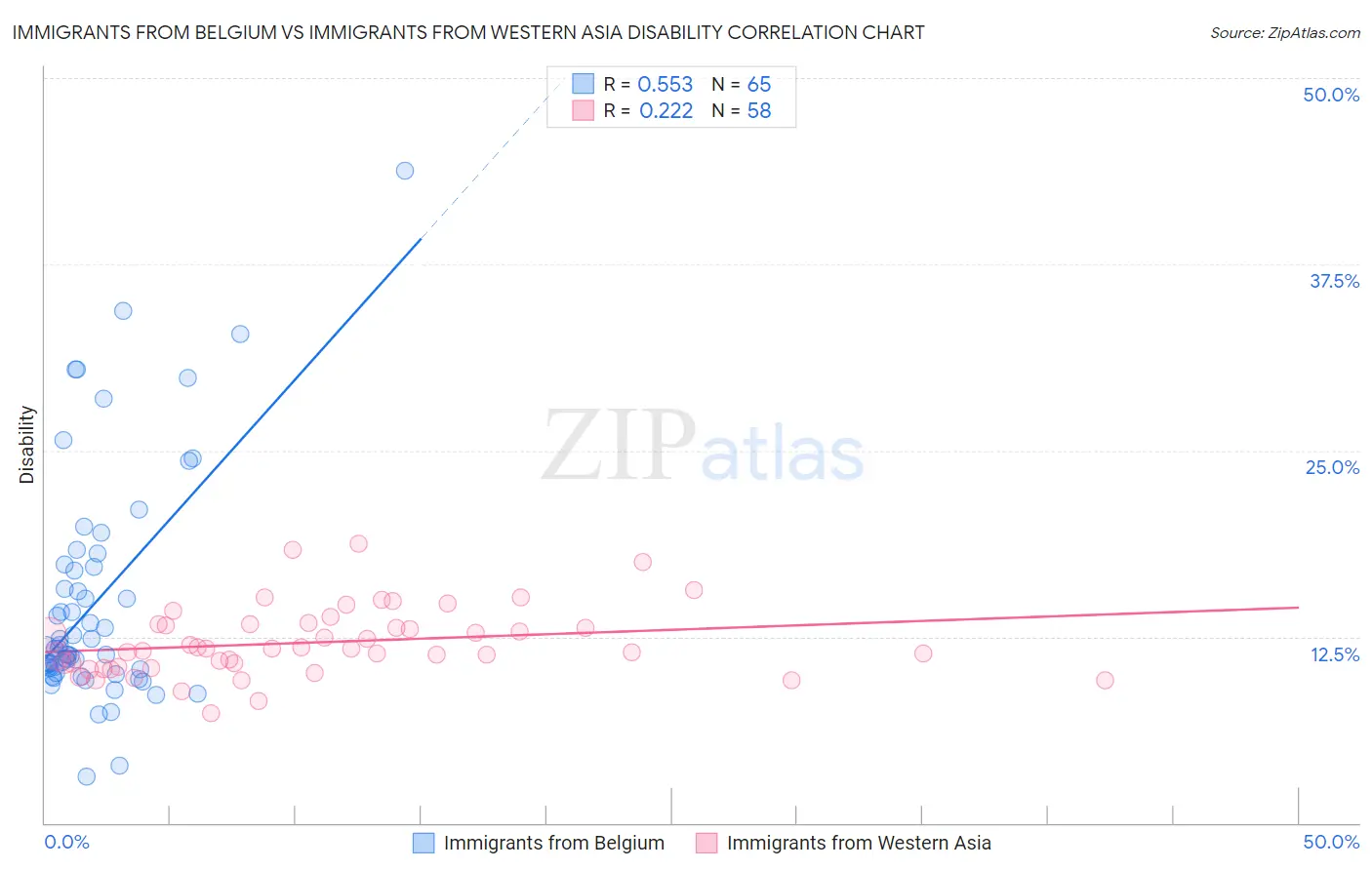 Immigrants from Belgium vs Immigrants from Western Asia Disability