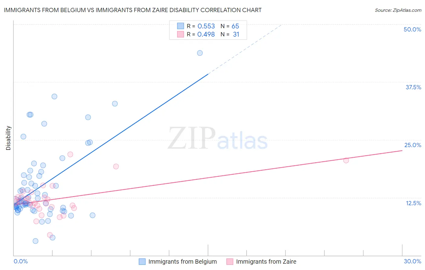 Immigrants from Belgium vs Immigrants from Zaire Disability