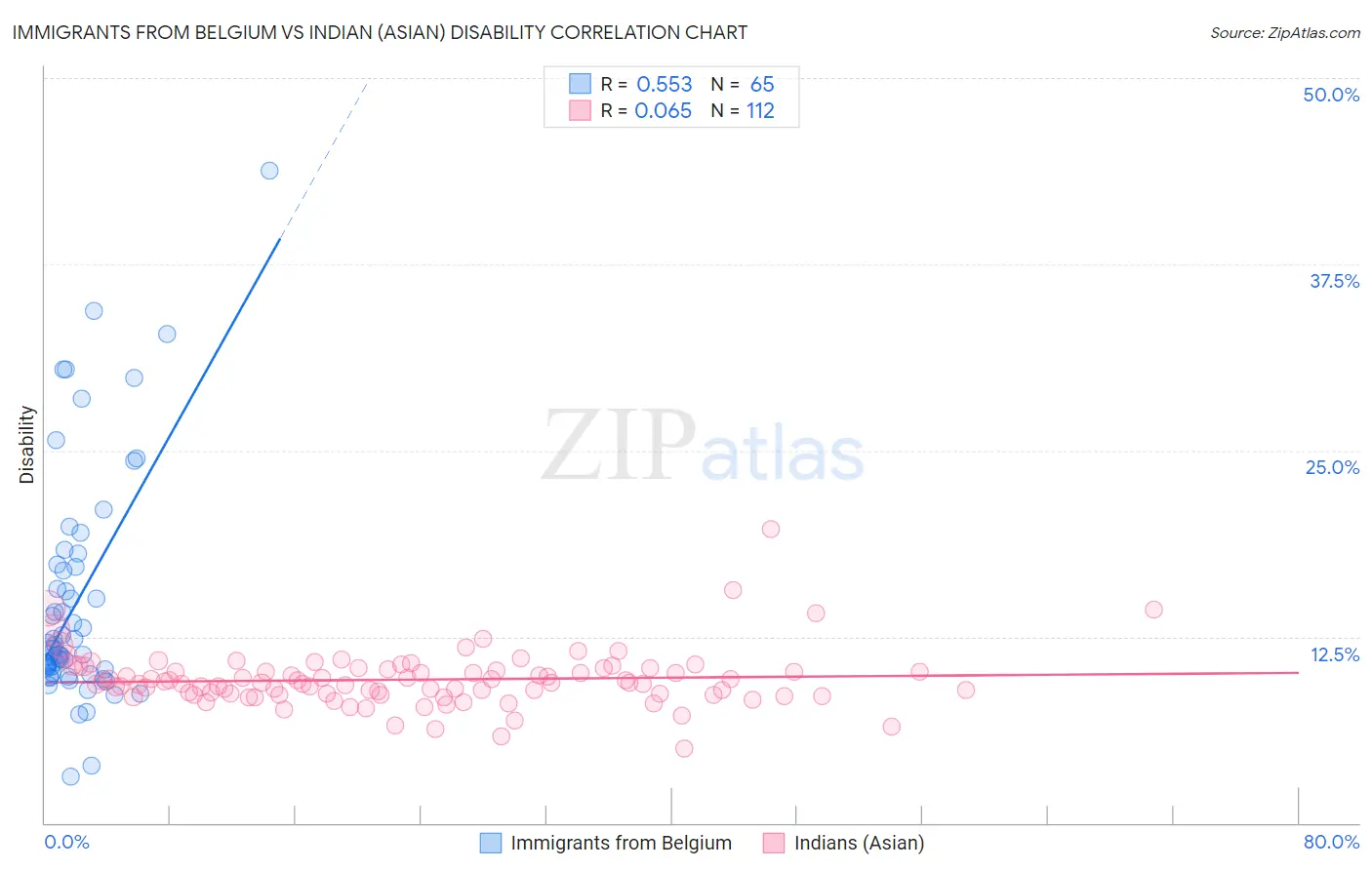 Immigrants from Belgium vs Indian (Asian) Disability