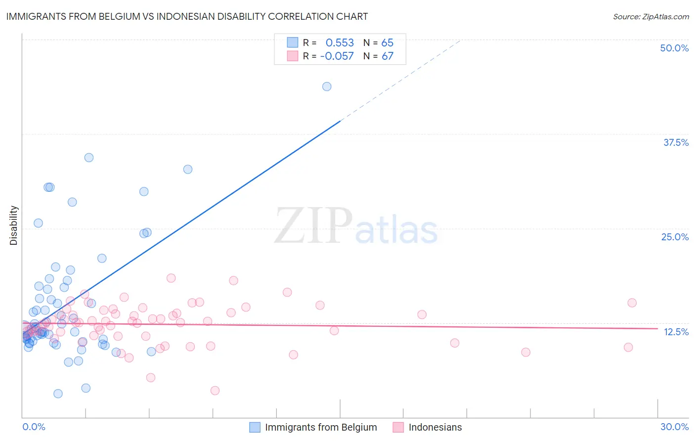 Immigrants from Belgium vs Indonesian Disability