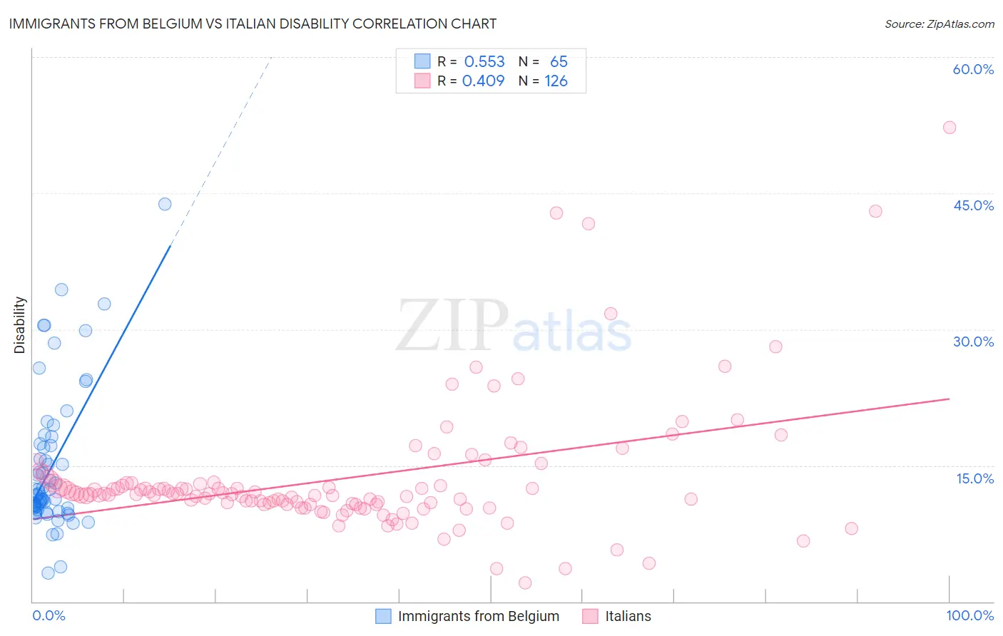 Immigrants from Belgium vs Italian Disability