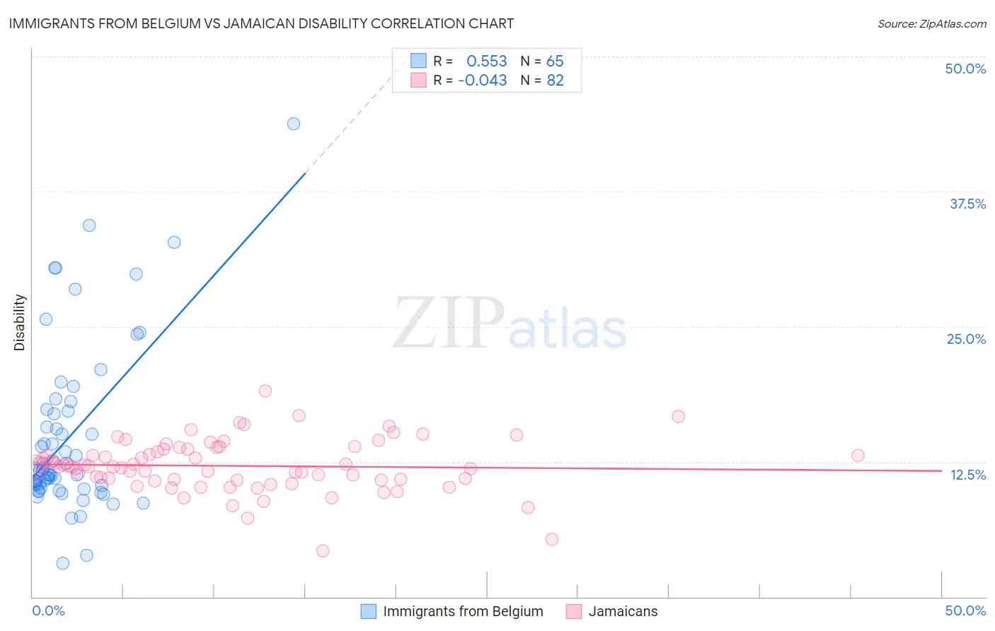 Immigrants from Belgium vs Jamaican Disability