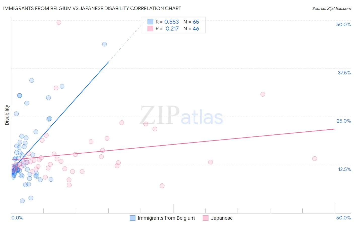 Immigrants from Belgium vs Japanese Disability
