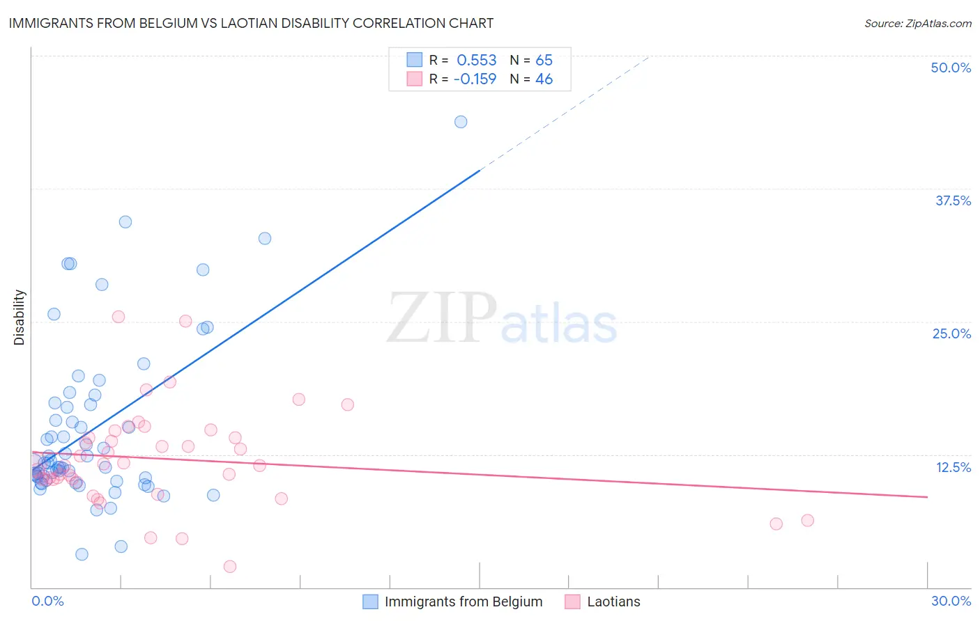 Immigrants from Belgium vs Laotian Disability
