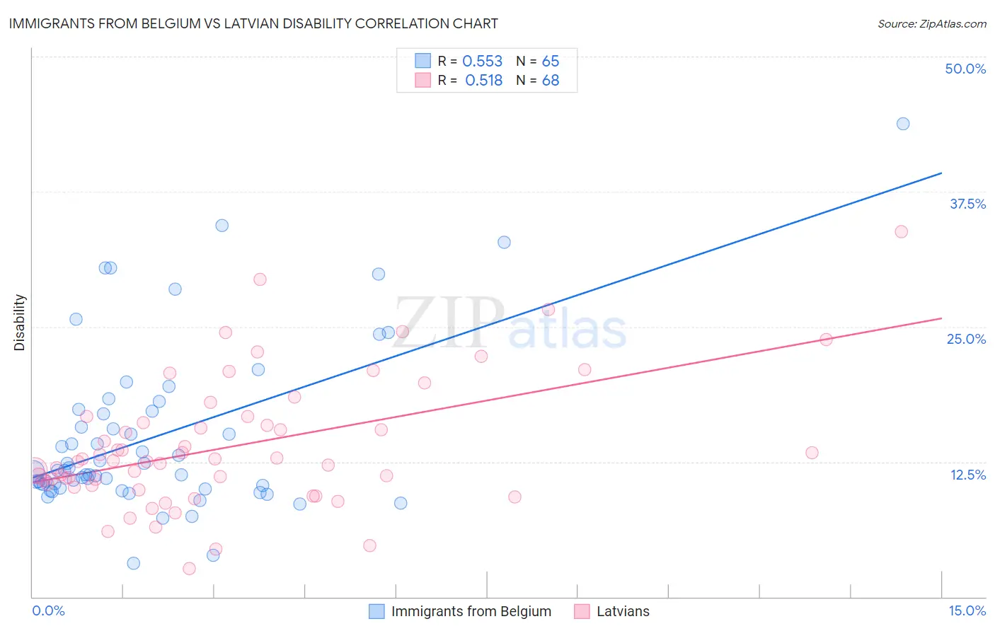 Immigrants from Belgium vs Latvian Disability