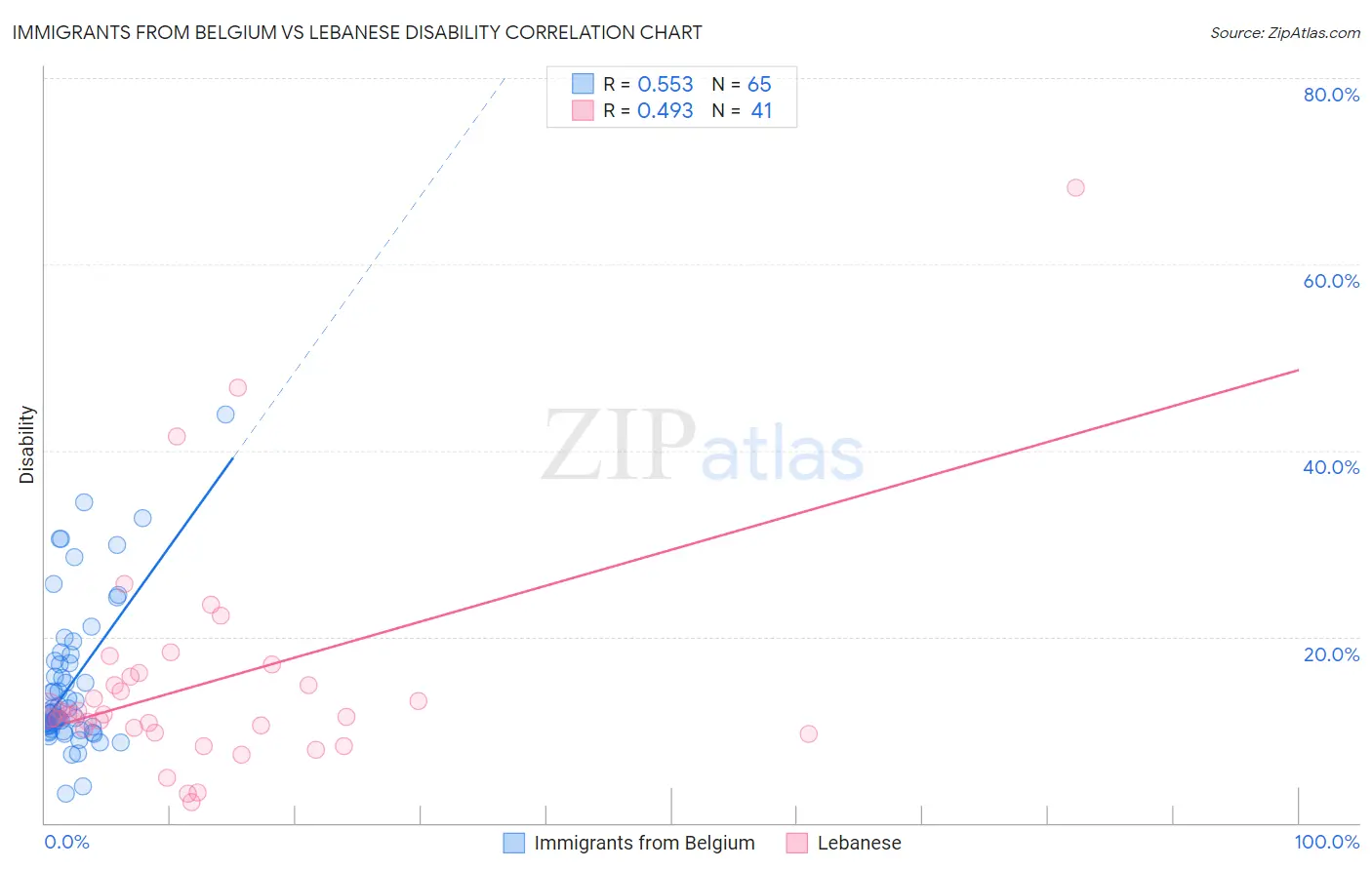 Immigrants from Belgium vs Lebanese Disability