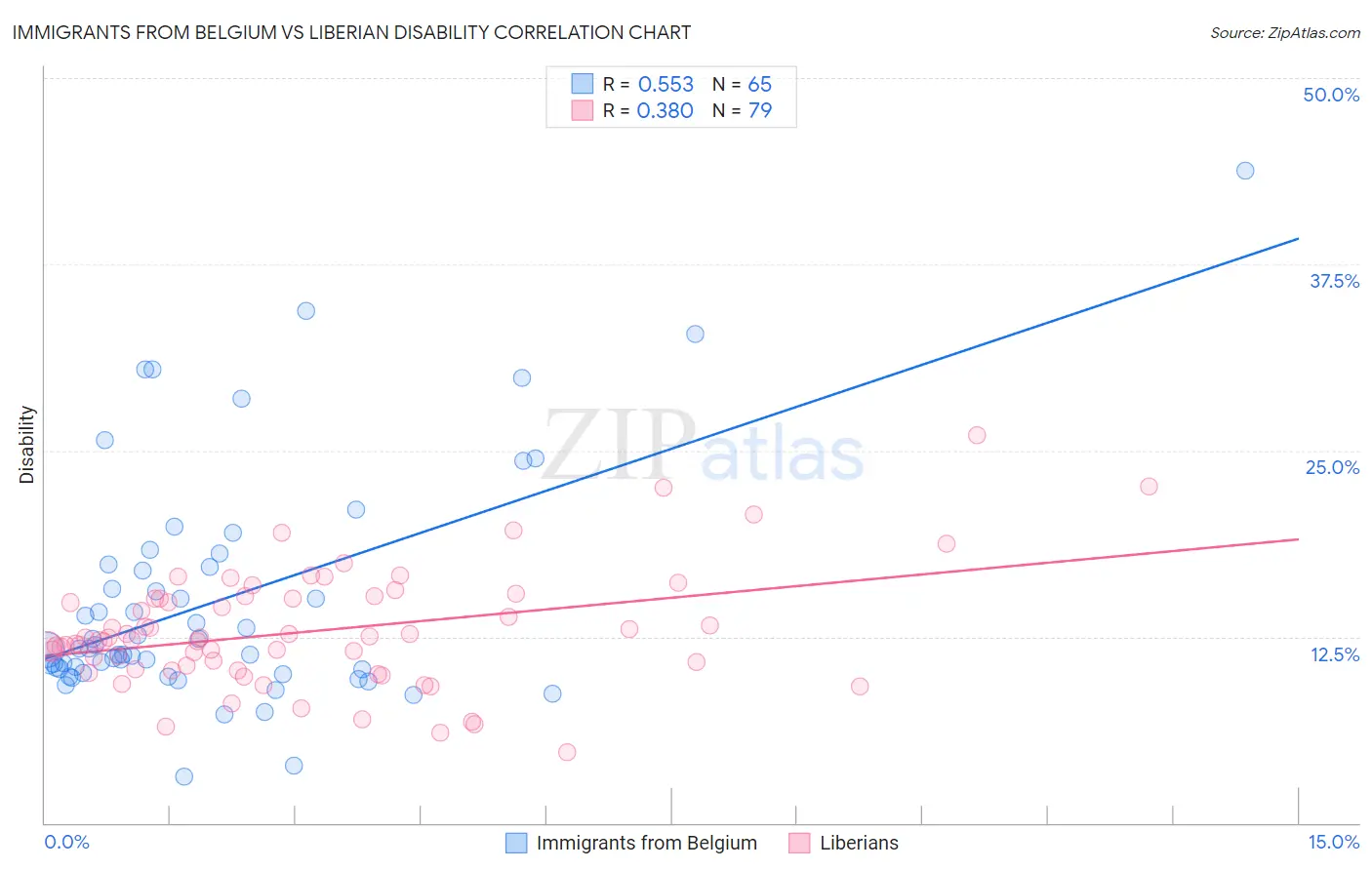 Immigrants from Belgium vs Liberian Disability