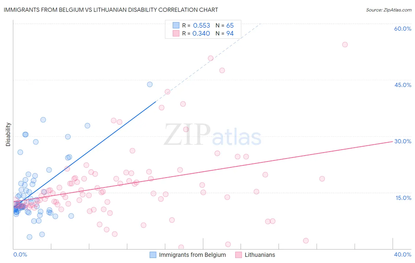Immigrants from Belgium vs Lithuanian Disability
