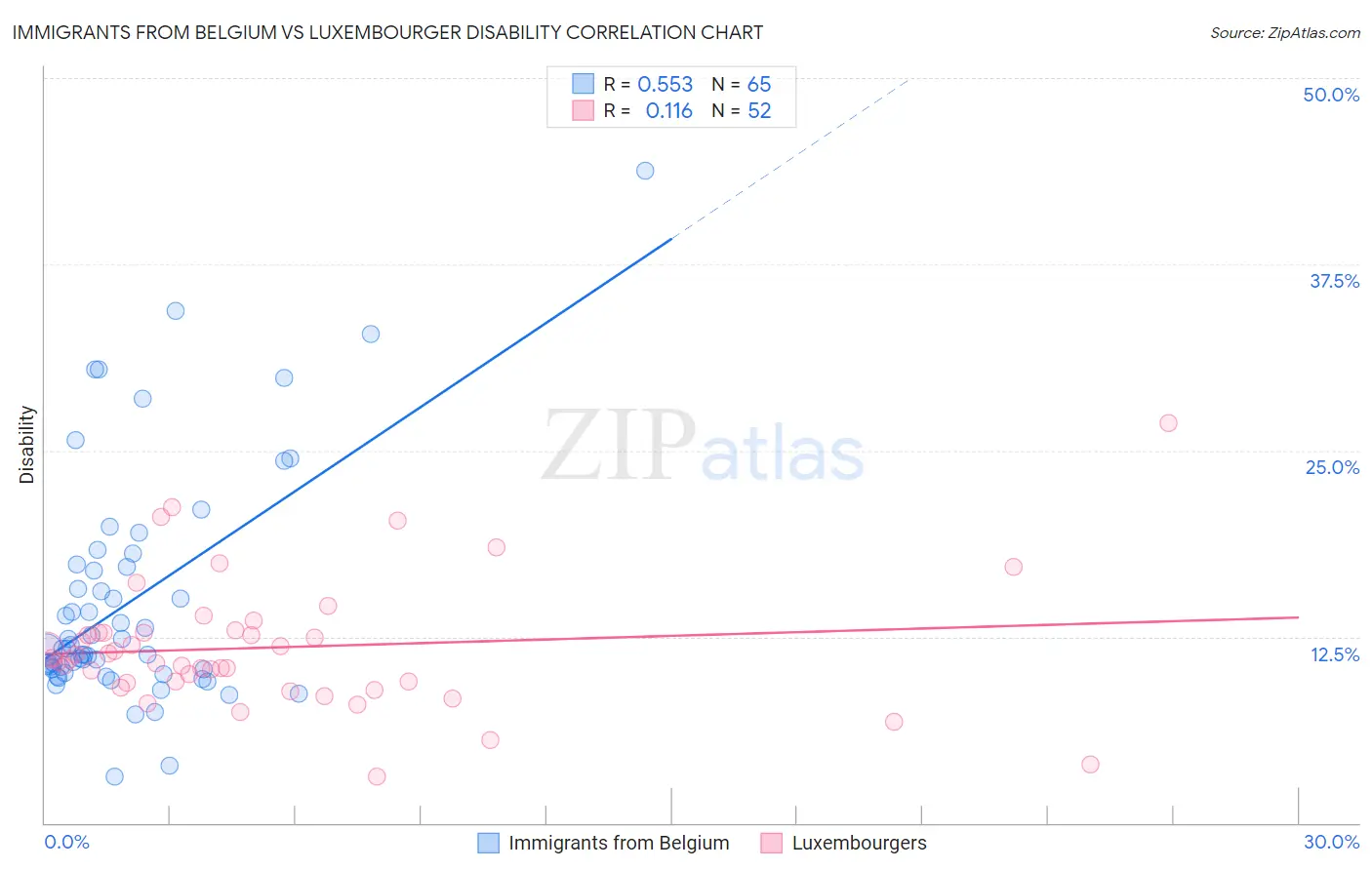 Immigrants from Belgium vs Luxembourger Disability