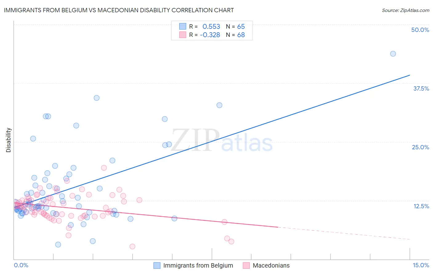 Immigrants from Belgium vs Macedonian Disability