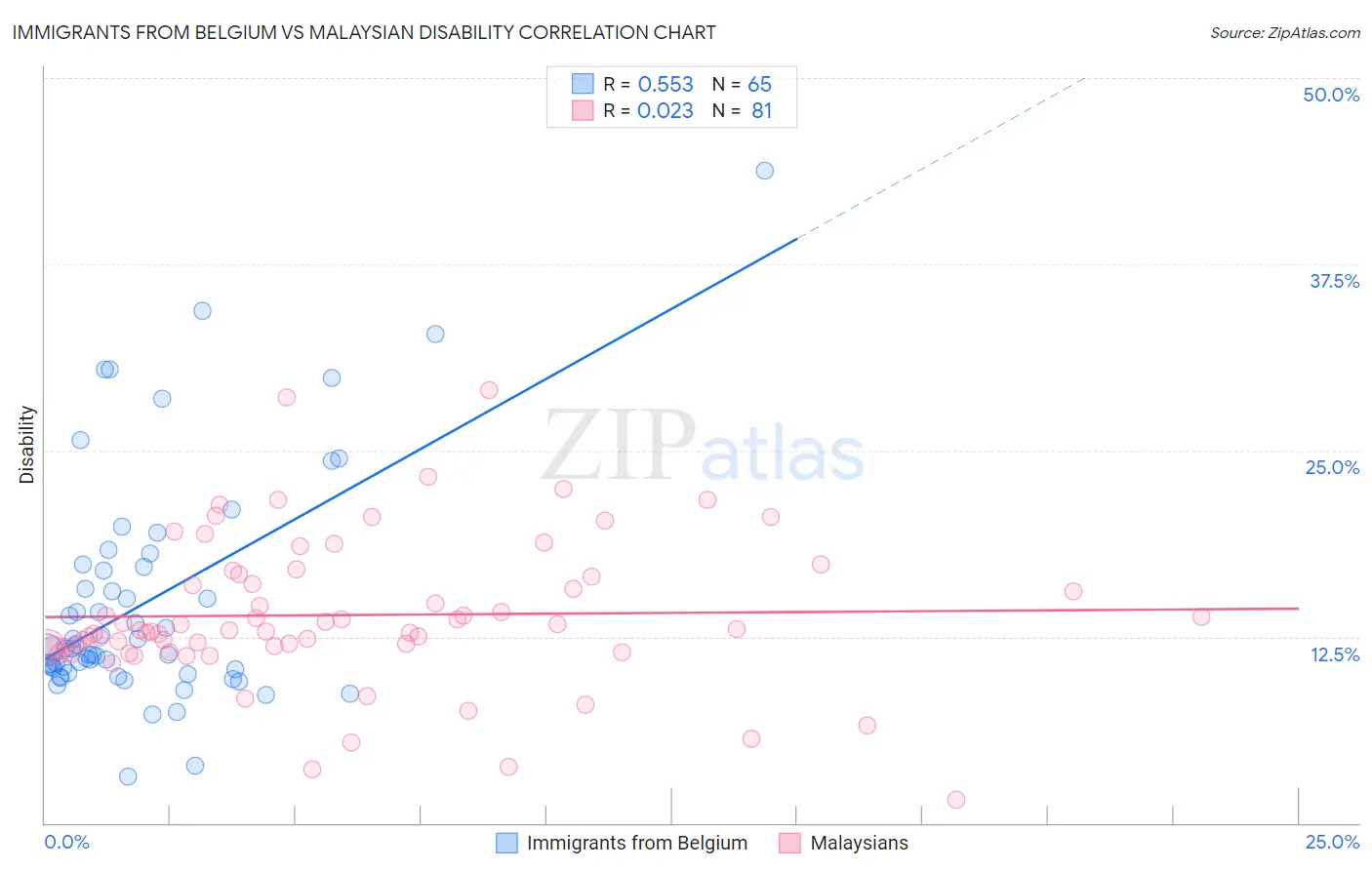 Immigrants from Belgium vs Malaysian Disability