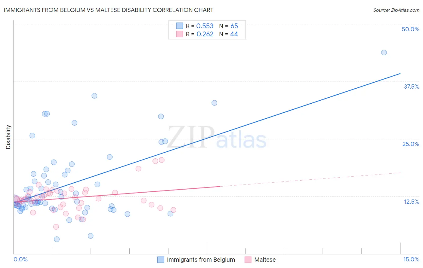 Immigrants from Belgium vs Maltese Disability