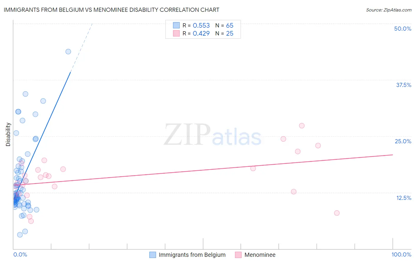 Immigrants from Belgium vs Menominee Disability