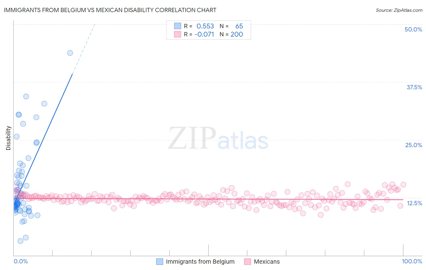 Immigrants from Belgium vs Mexican Disability