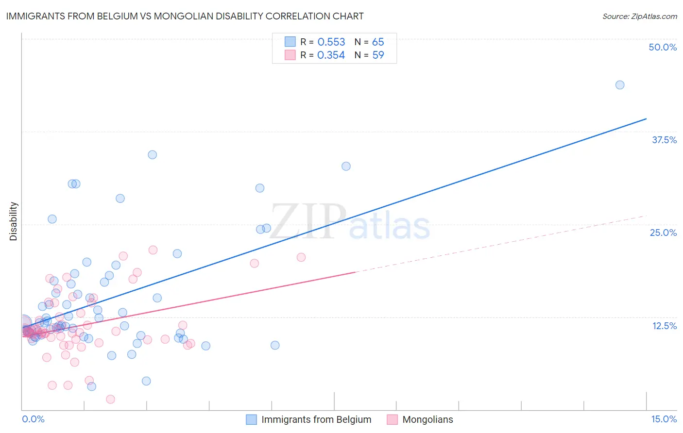 Immigrants from Belgium vs Mongolian Disability