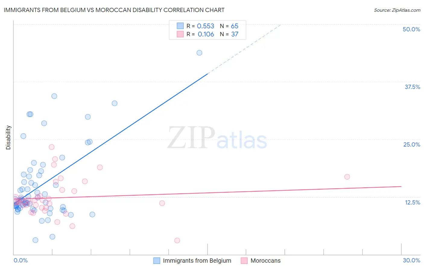 Immigrants from Belgium vs Moroccan Disability