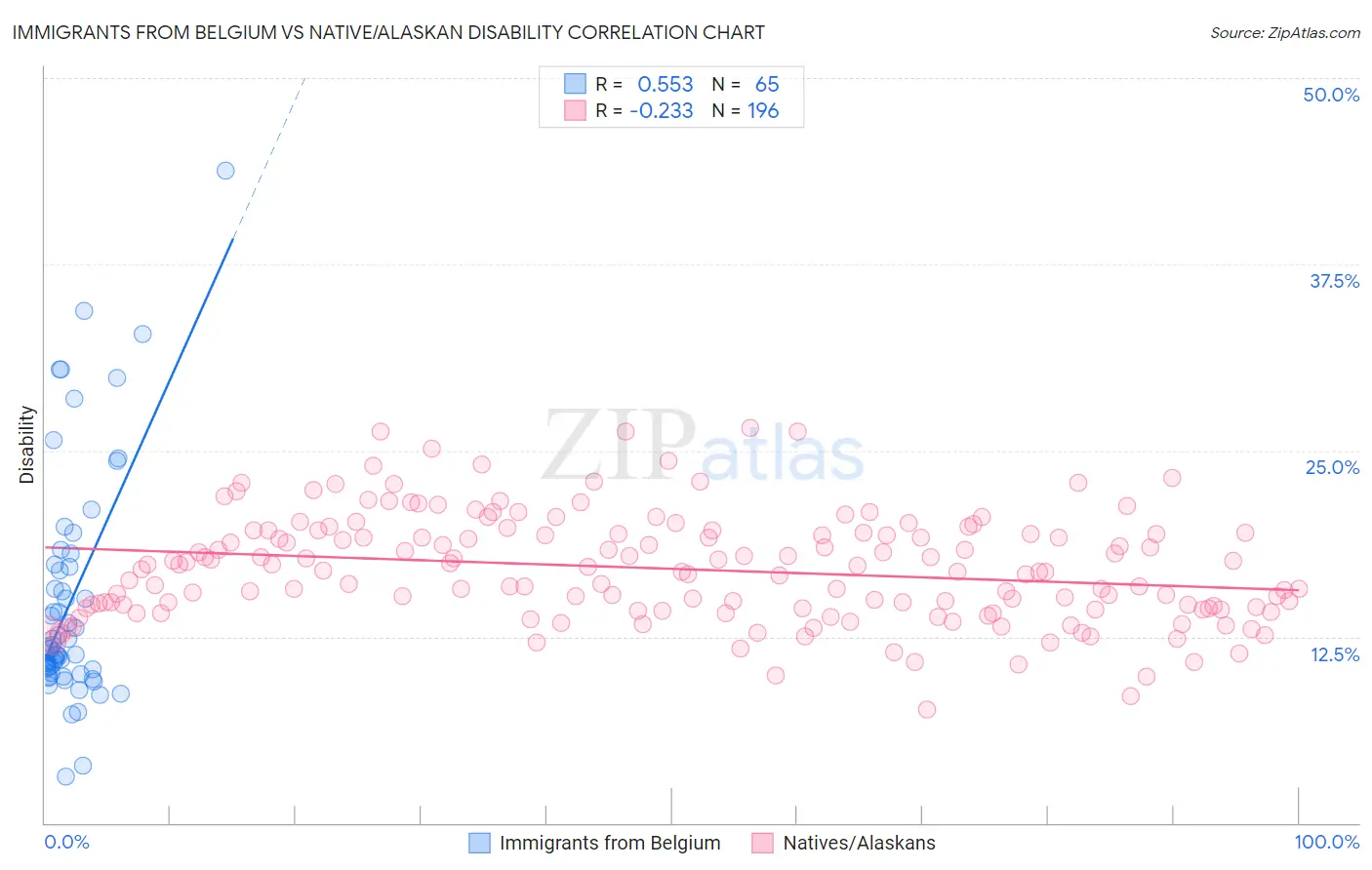Immigrants from Belgium vs Native/Alaskan Disability
