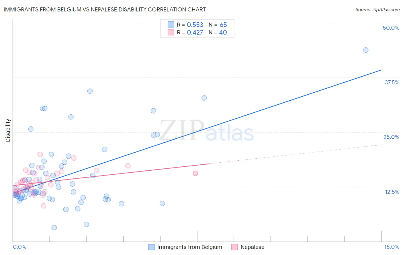 Immigrants from Belgium vs Nepalese Disability