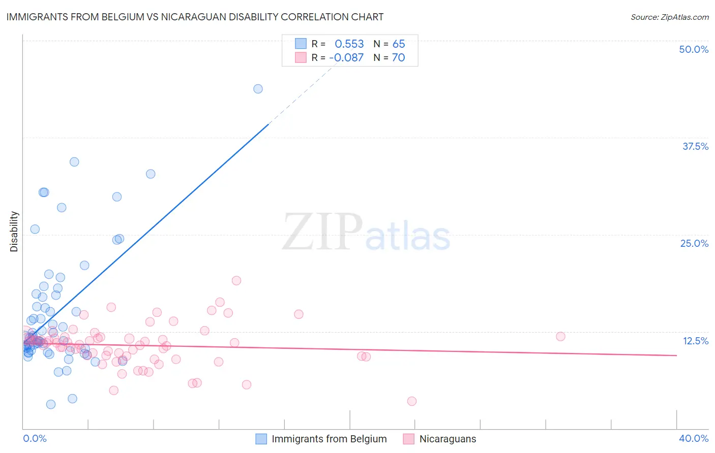 Immigrants from Belgium vs Nicaraguan Disability