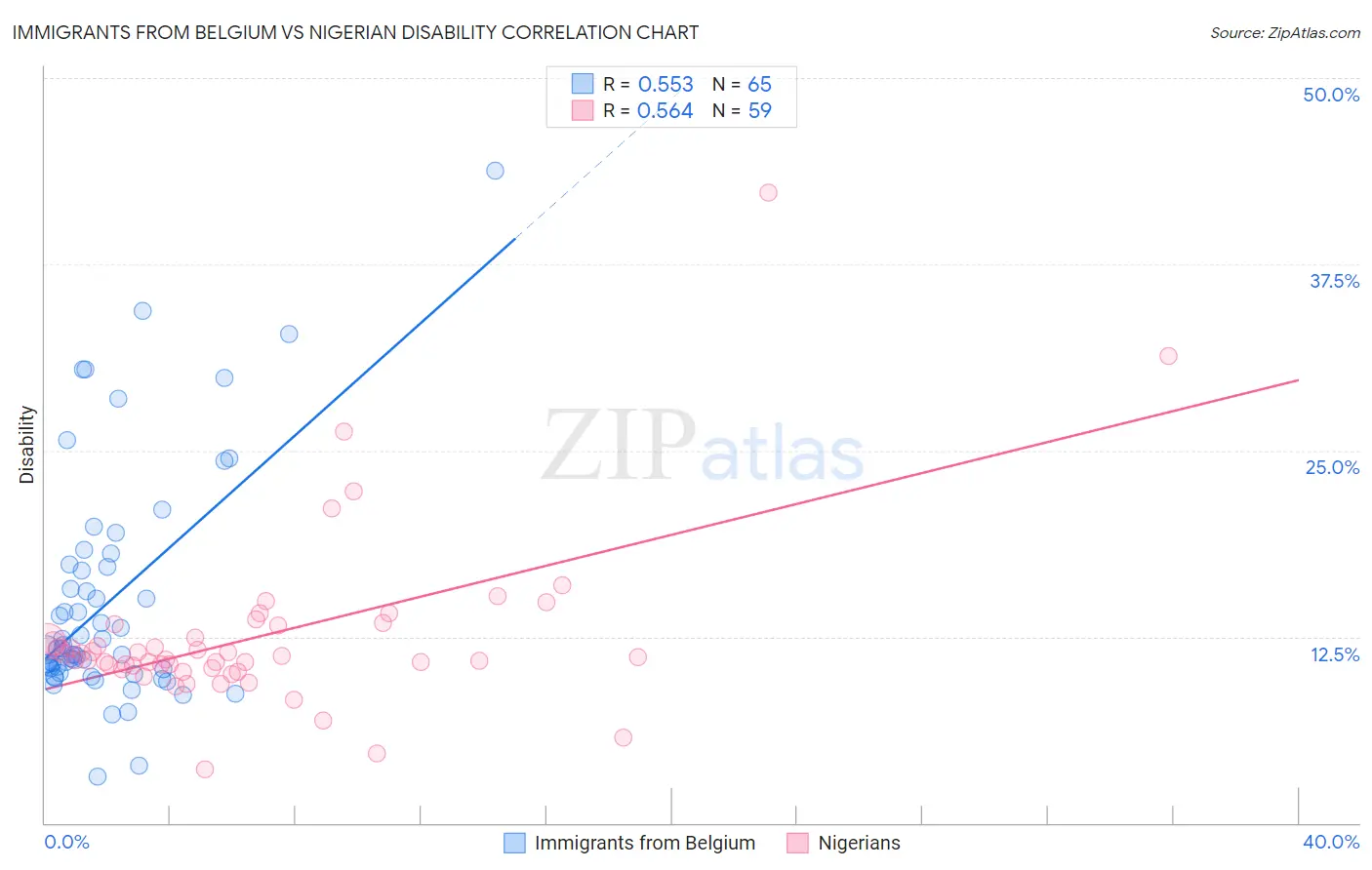 Immigrants from Belgium vs Nigerian Disability