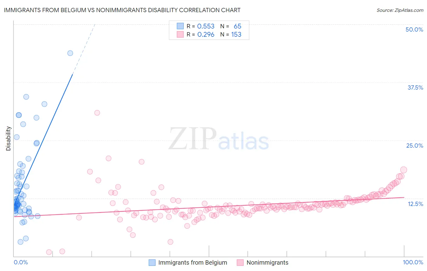 Immigrants from Belgium vs Nonimmigrants Disability