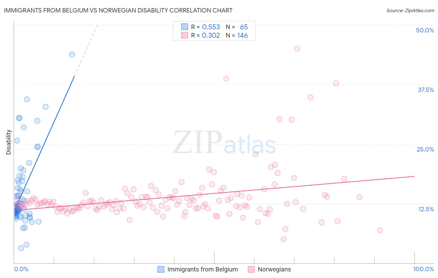 Immigrants from Belgium vs Norwegian Disability