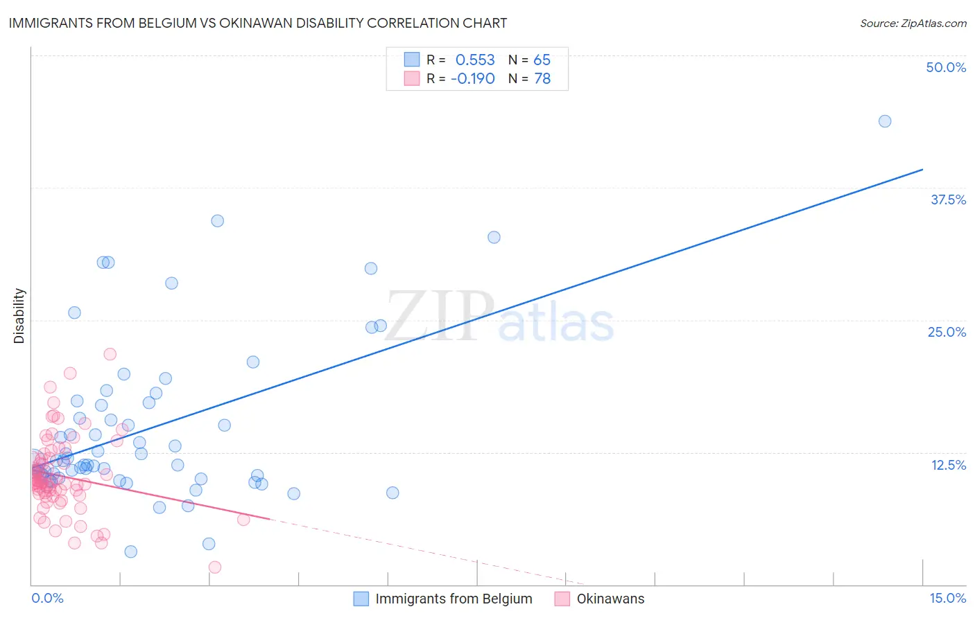 Immigrants from Belgium vs Okinawan Disability