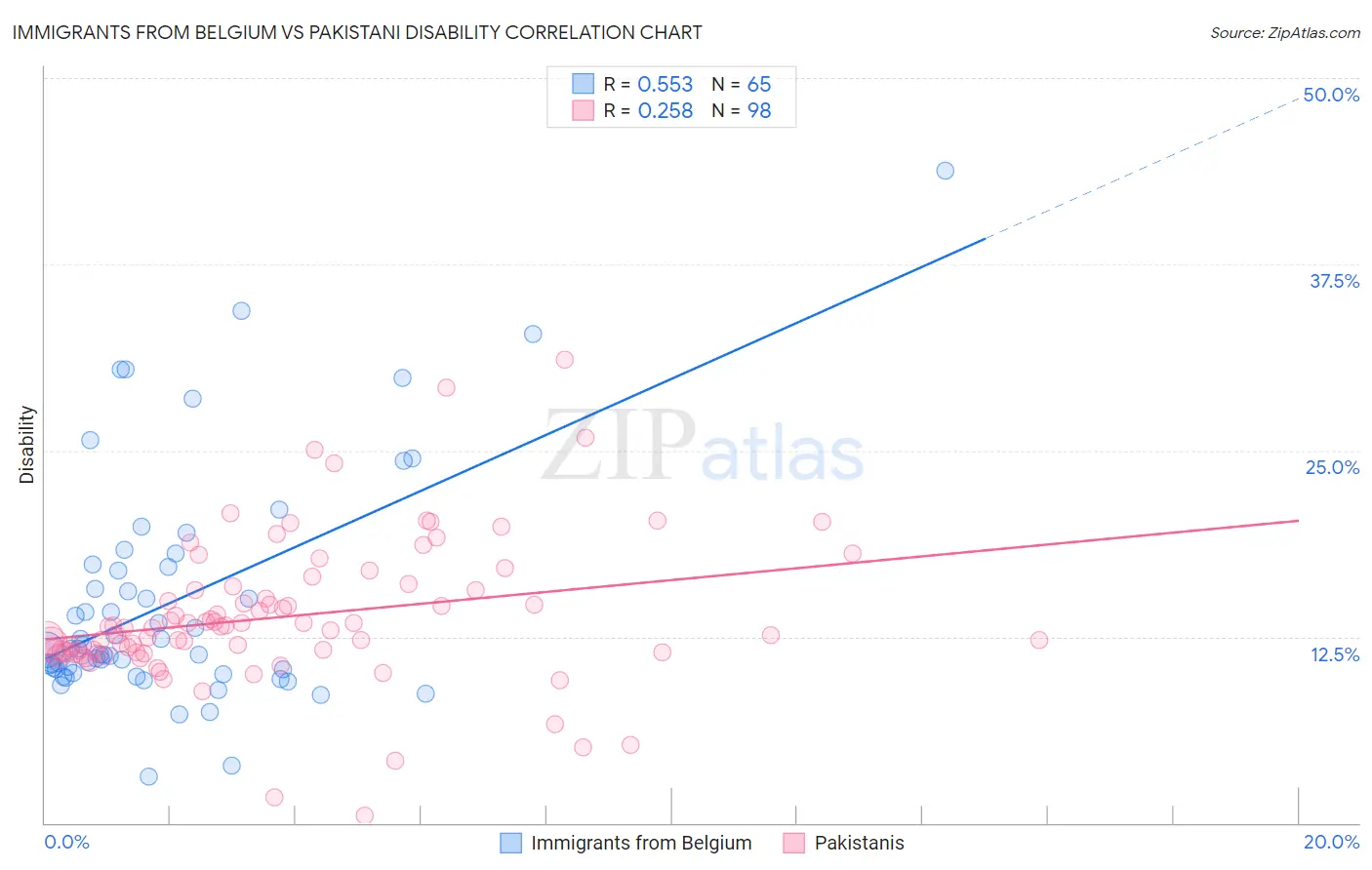 Immigrants from Belgium vs Pakistani Disability