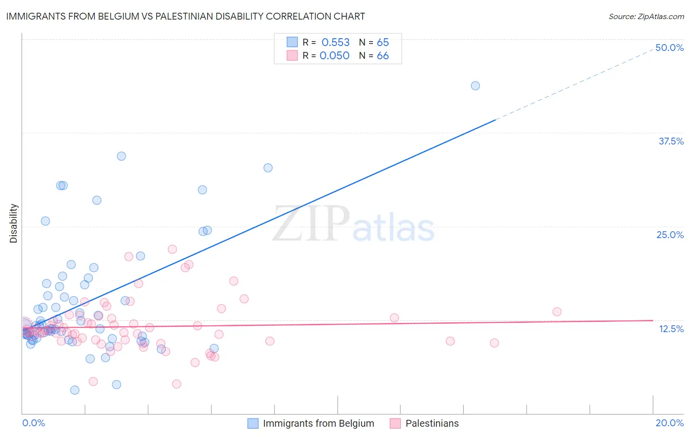 Immigrants from Belgium vs Palestinian Disability